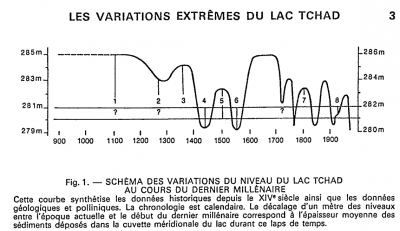 variations du niveau du lac Tchad.PNG (122.71 Kio) Consulté 24047 fois « Apocalypse » climatique dans le Sahara<br />Au cours de sa longue histoire, notre Planète a toujours été affectée par de grands bouleversements climatiques, même avant l’apparition de l’homme.<br />Il y a 10 000 ans, l’Égypte a connu une succession irrégulière de phases humides alternant avec des périodes de sécheresse. La désertification progressive de la zone saharienne a poussé les populations à se rapprocher du Nil. Ce bouleversement climatique sera à l’origine de la civilisation de l’Égypte des pharaons.<br />L’actuel bassin versant supérieur du Nil en raison de son voisinage avec le bassin du Tchad, est affecté par le même régime climatique. Ces régions tropico-équatoriales sont sous le régime des moussons estivales. Toutefois, il est observé que les pluies n’étaient et ne sont pas toujours au RVD, la mousson pouvant se déplacer plus au sud de l’équateur. <br />Les eaux du Nil Bleu et du Nil Blanc fusionnent au niveau de Khartoum (Soudan), le Nil commence alors une très longue traversée du désert sur plus de 2600 km jusqu’à la méditerranée sans recevoir d’autres affluents conséquents. De profondes vallées fossiles qui s’ouvrent sur la vallée du Nil témoignent de périodes antérieures plus humides particulièrement observables entre Assouan et Louxor.<br />Les crues du Nil sont étroitement dépendantes de l’alimentation du Nil blanc et du Nil Bleu qui sont situés pour une grande part entre le tropique nord et l’équateur. <br />Dans le numéro 545 des « Annales de géographie » B. Pouyaud et J. Colombani publient une des plus intéressantes études sur les variations du niveau du lac Tchad durant le millénaire précédent. Ces travaux vont à l’encontre de l’annonce relayée par les médias sur la disparition imminente du lac Tchad. La courbe des fluctuations du niveau de lac Tchad a été établie à partir d’études géologiques et palynologiques (étude des pollens). Très succinctement, les archives sédimentaires varient en nature et en importance en fonction de la pluviométrie. L’identification des pollens dans les strates permet de déduire si l’on est en présence d’une phase humide ou de sécheresse. Cette étude a l’avantage de nous montrer des oscillations climatiques de grande ampleur. <br /> La proximité climatique du bassin tchadien avec celui du Haut-Nil me conduit à penser que le système hydrologique en amont du fleuve sacré des Égyptiens, situé sous la même latitude, présente quelques similitudes. À l’époque pharaonique, le Nil a connu des crues exceptionnelles dévastatrices, mais aussi des périodes s’étendant sur plusieurs années avec un niveau des plus bas provoquant des famines et à l’origine de troubles.