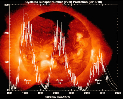 Cycles solaires WKP.Nasa png.PNG