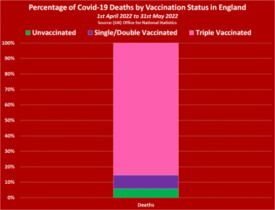 9 décès sur 10 pour les triples vaccinés.png